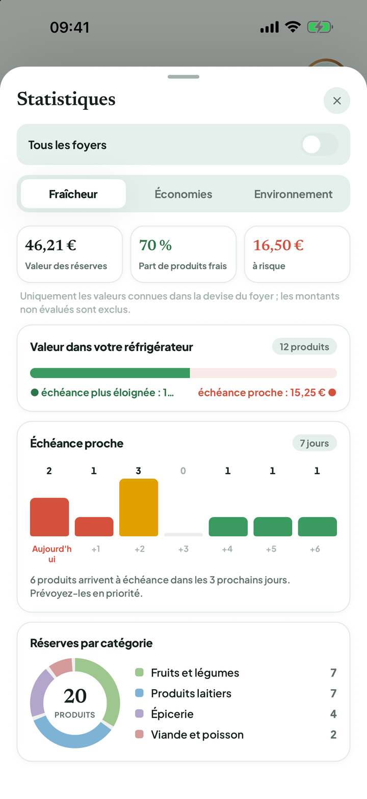 Statistiques avec valeur du stock, taux de fraîcheur, échéances et catégories