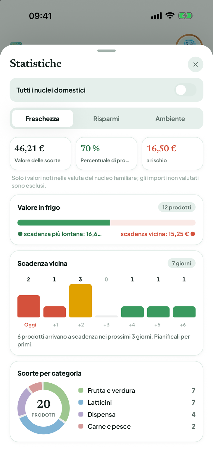 Statistiche con valore delle scorte, freschezza, scadenze e categorie